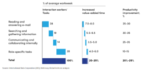 graph/chart showing average workweek of workers and productivity improvements with collaboration tools