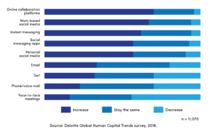 Deloitte predicted expected use of communication channels in the next three to five years