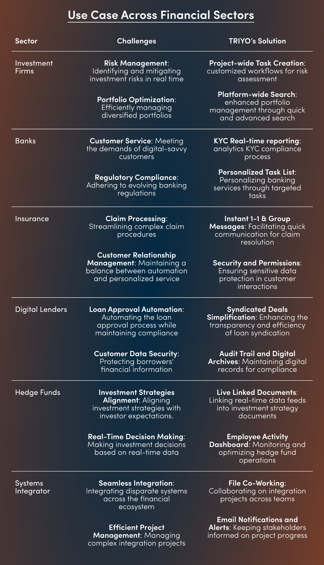 different use cases across financial sub sectors and how TRIYO comes in handy