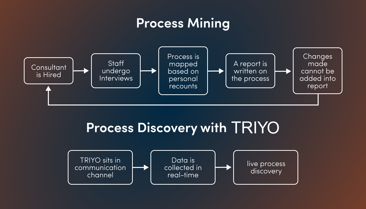 Shows the process of Process Mining and how the process discovery is with TRIYO